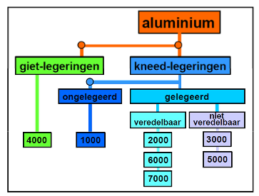 nationalisme kunstmest genie Aluminium kneedlegeringen